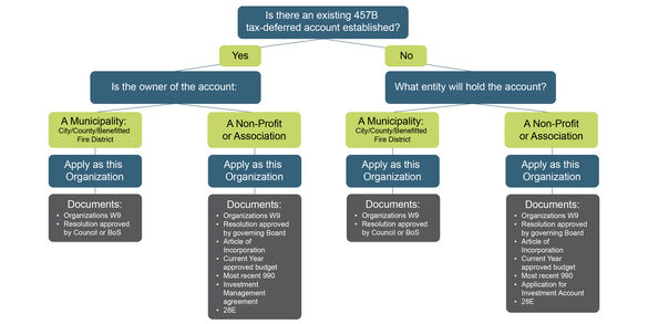 Length of Service Required Documentation Flowchart