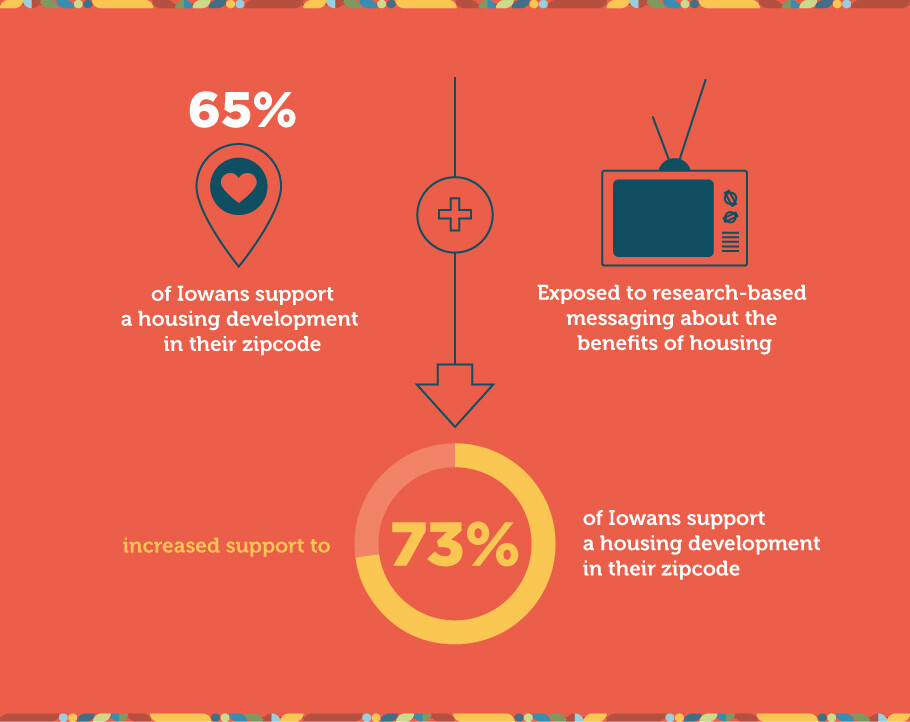 After they are exposed to research-based messaging about the benefits of housing, the percentage of Iowans who support a housing development in their zipcode increases from 65% to 73%.