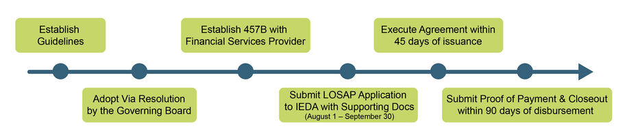 Lenght of Service Timeline